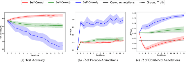 Figure 3 for Learning from Crowds with Sparse and Imbalanced Annotations