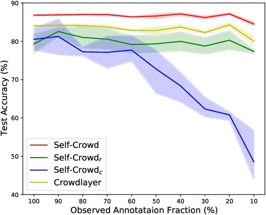 Figure 4 for Learning from Crowds with Sparse and Imbalanced Annotations