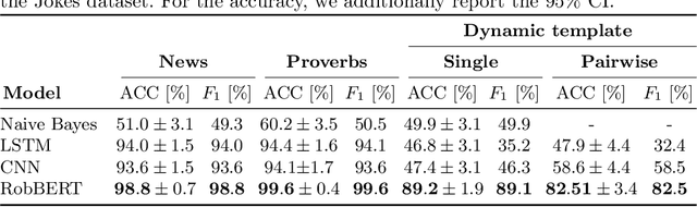 Figure 2 for Dutch Humor Detection by Generating Negative Examples