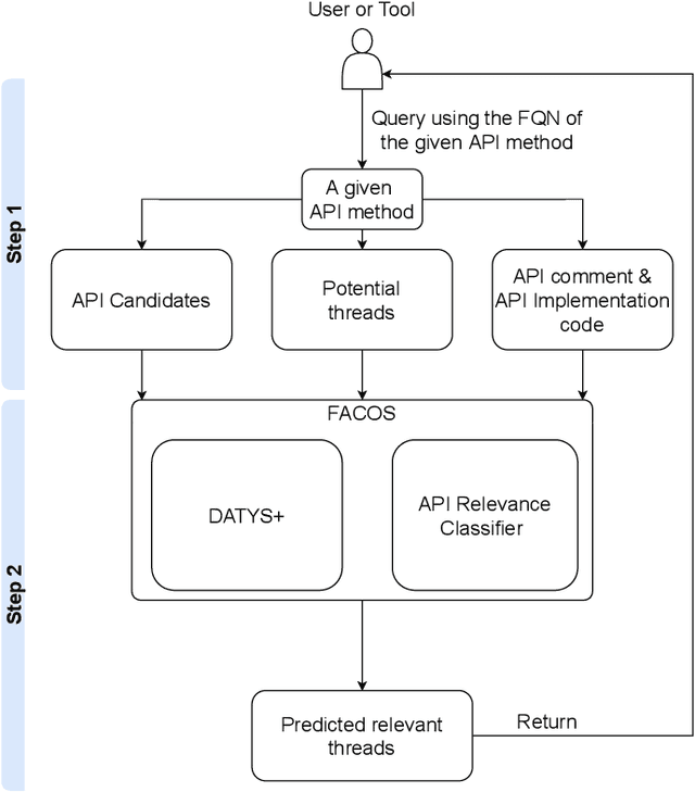 Figure 1 for FACOS: Finding API Relevant Contents on Stack Overflow with Semantic and Syntactic Analysis