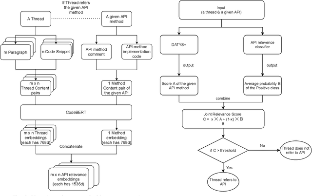 Figure 2 for FACOS: Finding API Relevant Contents on Stack Overflow with Semantic and Syntactic Analysis