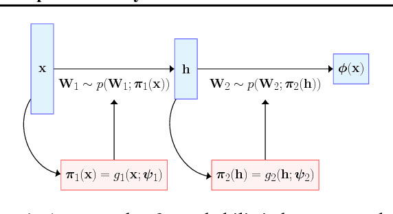 Figure 1 for Predictive Uncertainty Quantification with Compound Density Networks