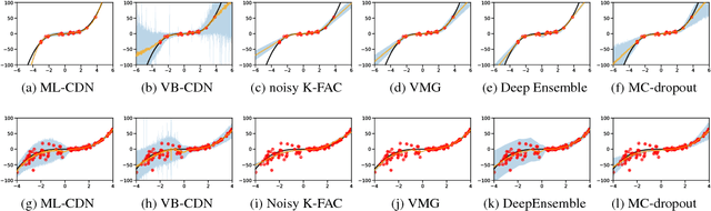 Figure 2 for Predictive Uncertainty Quantification with Compound Density Networks