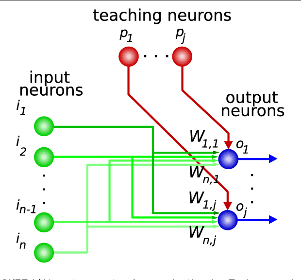 Figure 1 for A Metric for Evaluating Neural Input Representation in Supervised Learning Networks