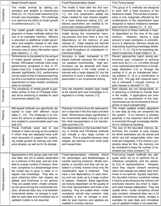 Figure 1 for A Comprehensive Study of Class Incremental Learning Algorithms for Visual Tasks