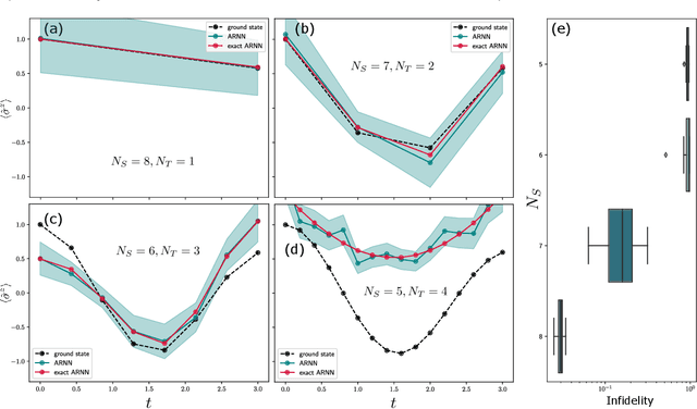 Figure 3 for An Empirical Study of Quantum Dynamics as a Ground State Problem with Neural Quantum States