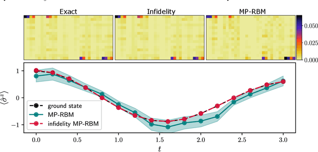 Figure 4 for An Empirical Study of Quantum Dynamics as a Ground State Problem with Neural Quantum States