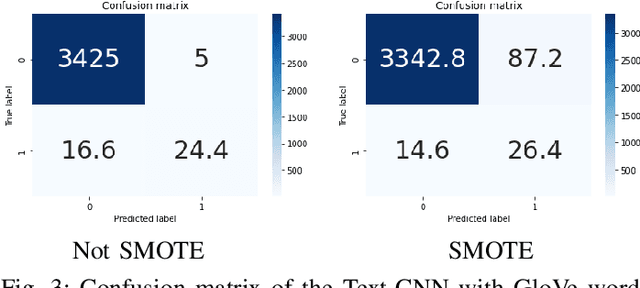 Figure 2 for Automatically Detecting Cyberbullying Comments on Online Game Forums