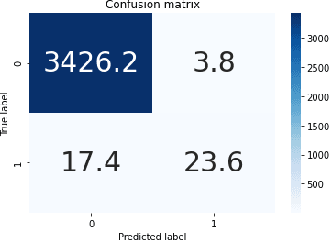 Figure 4 for Automatically Detecting Cyberbullying Comments on Online Game Forums