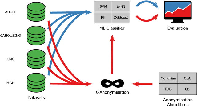 Figure 2 for $k$-Anonymity in Practice: How Generalisation and Suppression Affect Machine Learning Classifiers