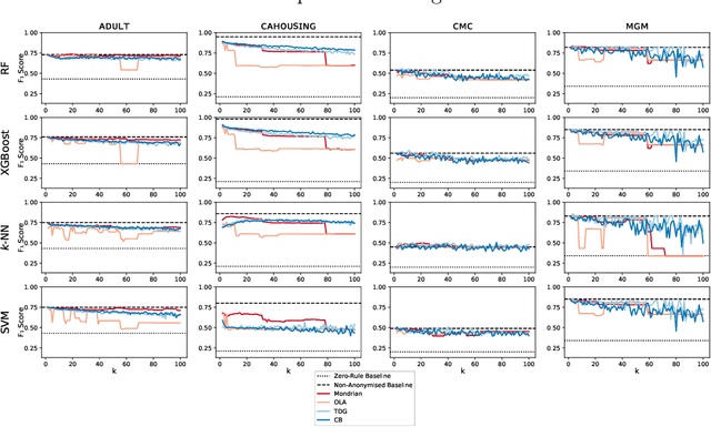 Figure 3 for $k$-Anonymity in Practice: How Generalisation and Suppression Affect Machine Learning Classifiers