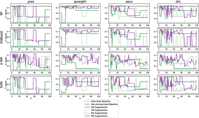 Figure 4 for $k$-Anonymity in Practice: How Generalisation and Suppression Affect Machine Learning Classifiers