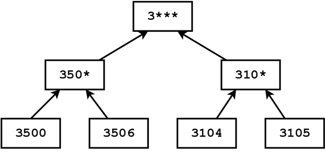 Figure 1 for $k$-Anonymity in Practice: How Generalisation and Suppression Affect Machine Learning Classifiers