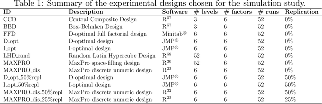 Figure 1 for Design choice and machine learning model performances