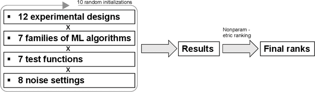 Figure 2 for Design choice and machine learning model performances