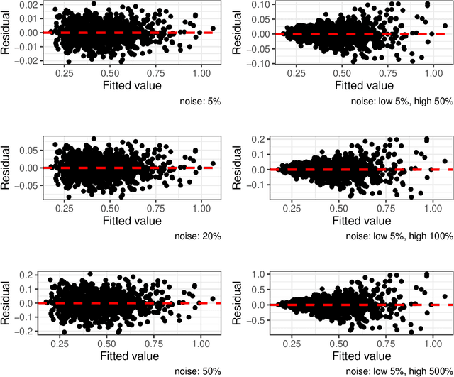 Figure 4 for Design choice and machine learning model performances