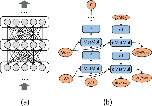 Figure 1 for Unifying Data, Model and Hybrid Parallelism in Deep Learning via Tensor Tiling