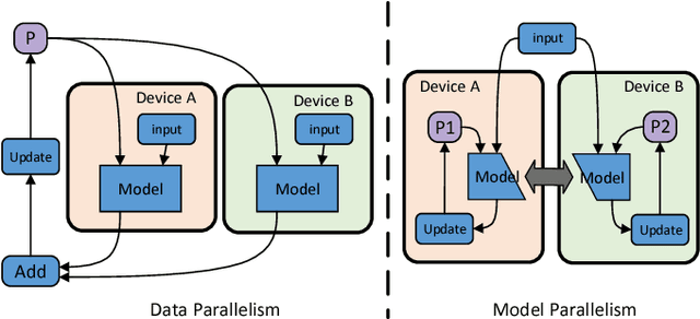 Figure 3 for Unifying Data, Model and Hybrid Parallelism in Deep Learning via Tensor Tiling