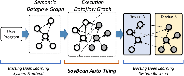 Figure 4 for Unifying Data, Model and Hybrid Parallelism in Deep Learning via Tensor Tiling