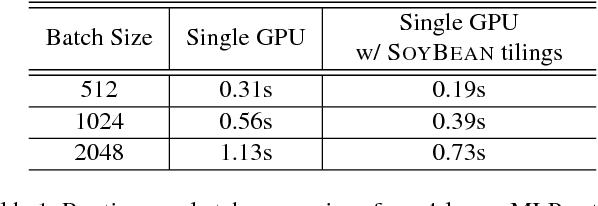 Figure 2 for Unifying Data, Model and Hybrid Parallelism in Deep Learning via Tensor Tiling