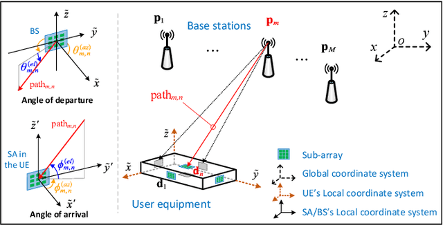 Figure 1 for Localization Coverage Analysis of THz Communication Systems with a 3D Array