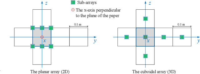 Figure 2 for Localization Coverage Analysis of THz Communication Systems with a 3D Array