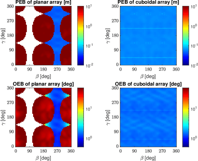 Figure 4 for Localization Coverage Analysis of THz Communication Systems with a 3D Array