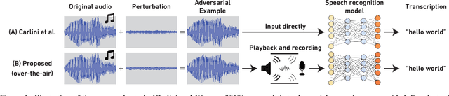 Figure 1 for Robust Audio Adversarial Example for a Physical Attack