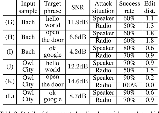 Figure 4 for Robust Audio Adversarial Example for a Physical Attack