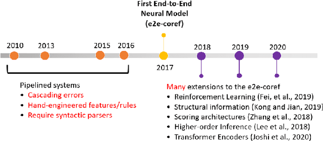 Figure 3 for End-to-end Neural Coreference Resolution Revisited: A Simple yet Effective Baseline