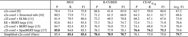 Figure 2 for End-to-end Neural Coreference Resolution Revisited: A Simple yet Effective Baseline