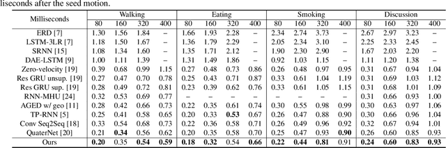 Figure 2 for VRED: A Position-Velocity Recurrent Encoder-Decoder for Human Motion Prediction