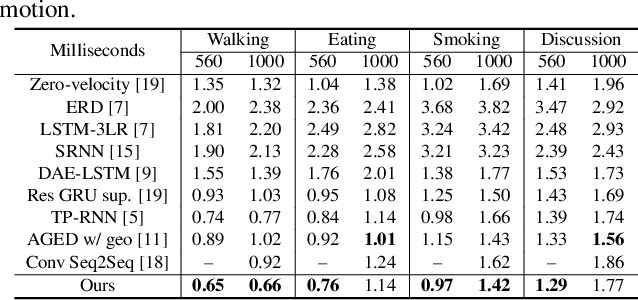 Figure 4 for VRED: A Position-Velocity Recurrent Encoder-Decoder for Human Motion Prediction