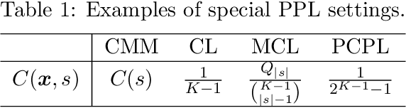 Figure 1 for Learning with Proper Partial Labels