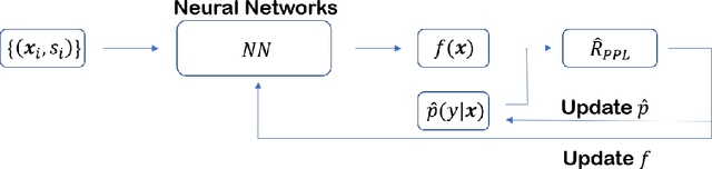 Figure 3 for Learning with Proper Partial Labels