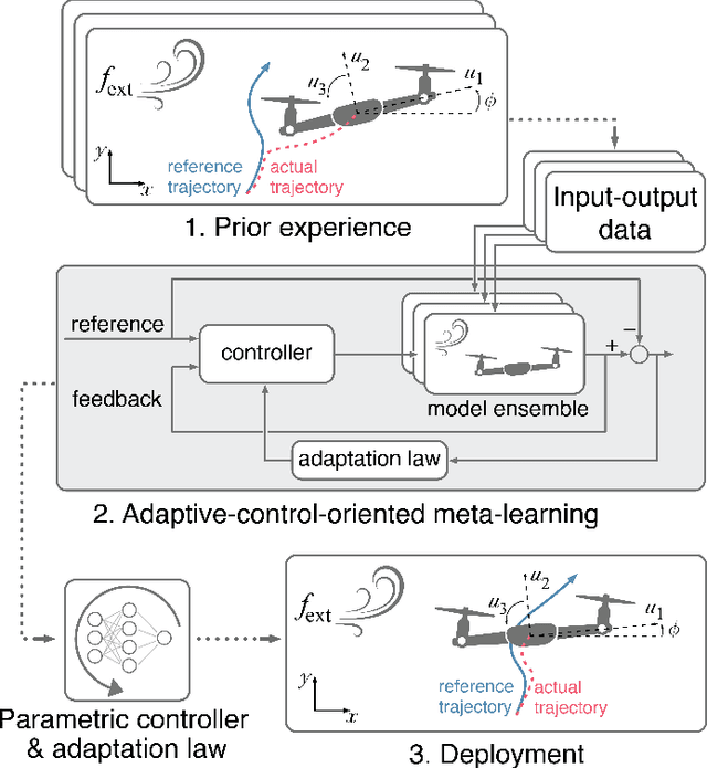 Figure 1 for Adaptive-Control-Oriented Meta-Learning for Nonlinear Systems