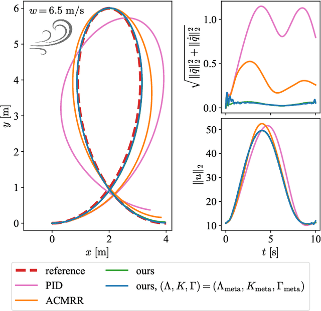 Figure 3 for Adaptive-Control-Oriented Meta-Learning for Nonlinear Systems