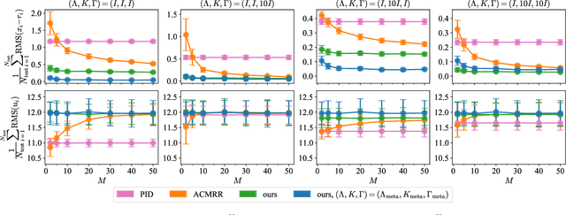 Figure 4 for Adaptive-Control-Oriented Meta-Learning for Nonlinear Systems