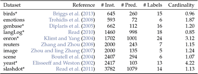 Figure 3 for Multilabel Classification with R Package mlr