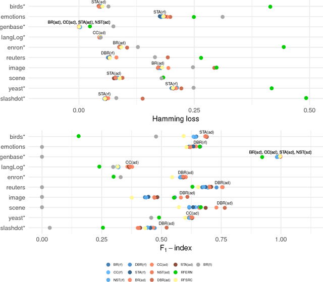 Figure 2 for Multilabel Classification with R Package mlr