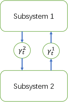 Figure 1 for Optimal Estimator Design and Properties Analysis for Interconnected Systems with Asymmetric Information Structure