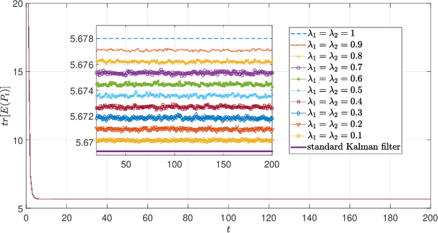 Figure 4 for Optimal Estimator Design and Properties Analysis for Interconnected Systems with Asymmetric Information Structure