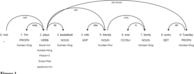 Figure 1 for Quinductor: a multilingual data-driven method for generating reading-comprehension questions using Universal Dependencies