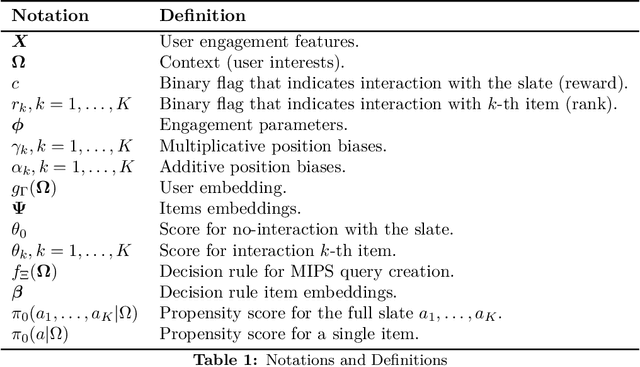 Figure 2 for A Scalable Probabilistic Model for Reward Optimizing Slate Recommendation