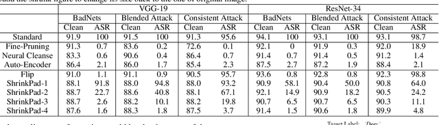Figure 2 for Rethinking the Trigger of Backdoor Attack