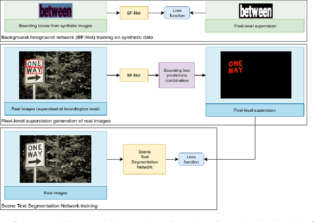 Figure 1 for Weak Supervision for Generating Pixel-Level Annotations in Scene Text Segmentation