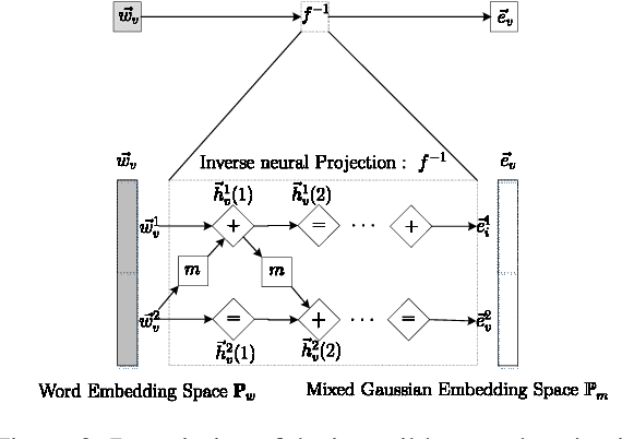 Figure 3 for Variational Gaussian Topic Model with Invertible Neural Projections