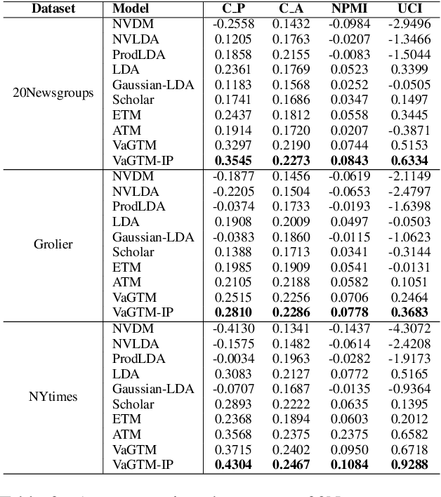 Figure 4 for Variational Gaussian Topic Model with Invertible Neural Projections