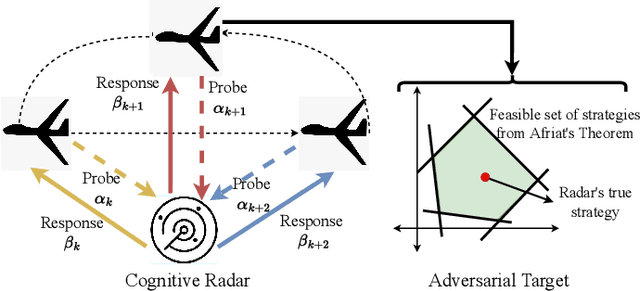 Figure 1 for How can a Radar Mask its Cognition?