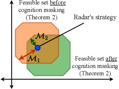 Figure 3 for How can a Radar Mask its Cognition?